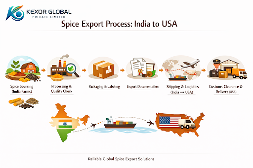 Assorted Indian spices for export